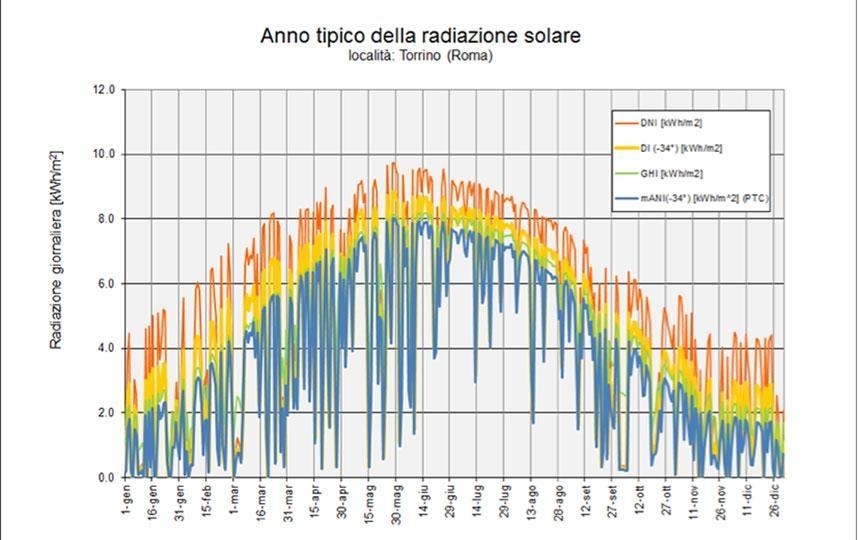 Anno meteorologico tipico della radiazione solare