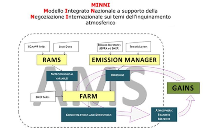 Sviluppo e applicazione di un approccio integrato di modellistica sensoristica, ed epidemiologia ambientale per l'analisi e la gestione dei rischi da inquinamento atmosferico