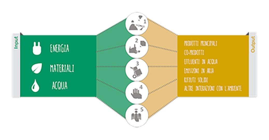 Life cycle thinking e valutazioni di sostenibilità